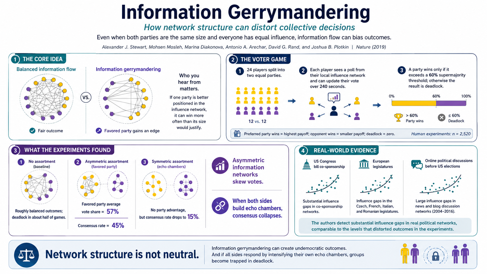 Infographic for Information gerrymandering and undemocratic decisions