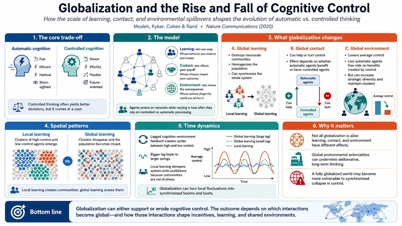 Infographic for Globalization and the rise and fall of cognitive control