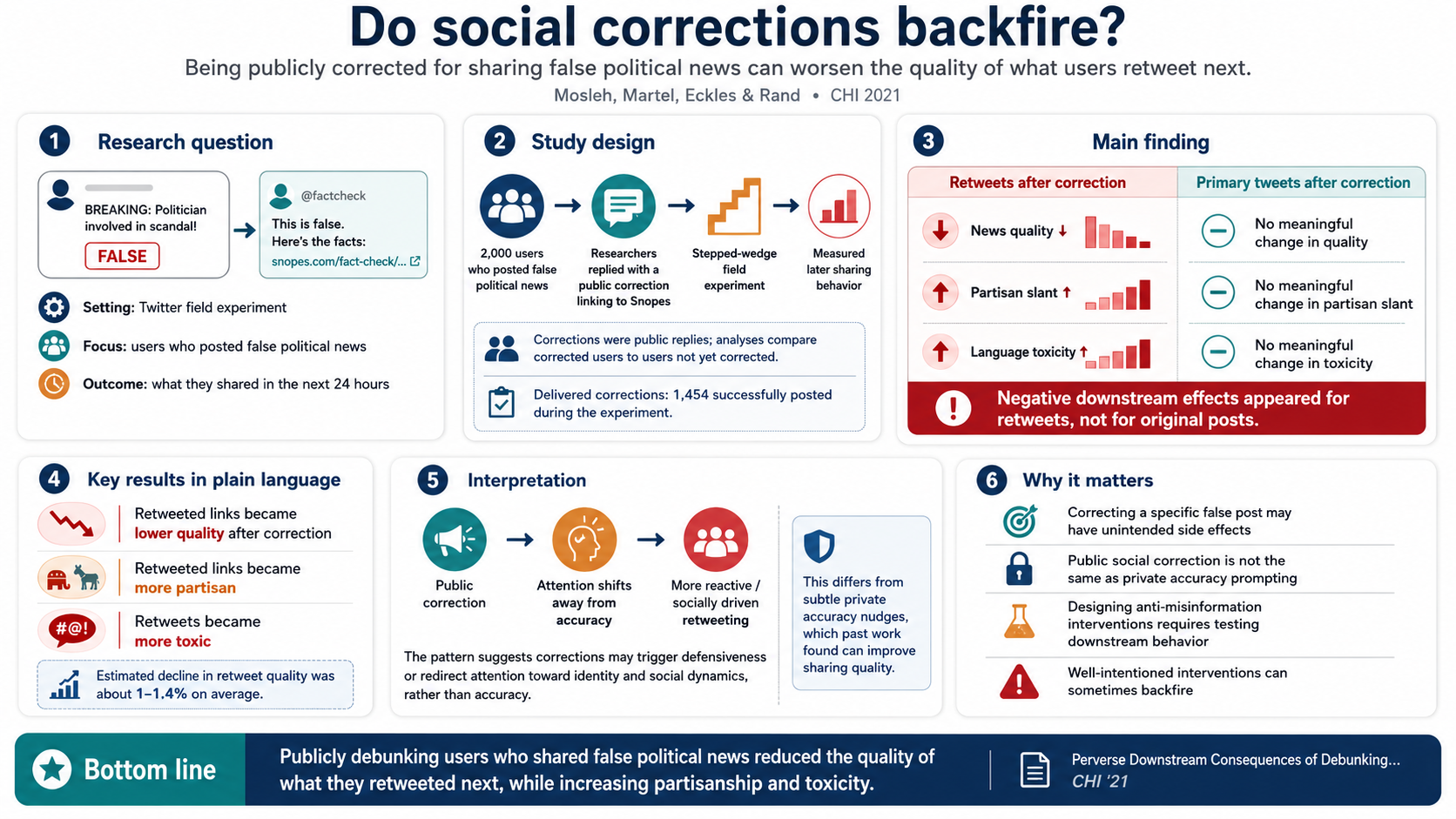 Infographic for Perverse Downstream Consequences of Debunking: Being Corrected by Another User for Posting False Political News Increases Subsequent Sharing of Low Quality, Partisan, and Toxic Content in a Twitter Field Experiment