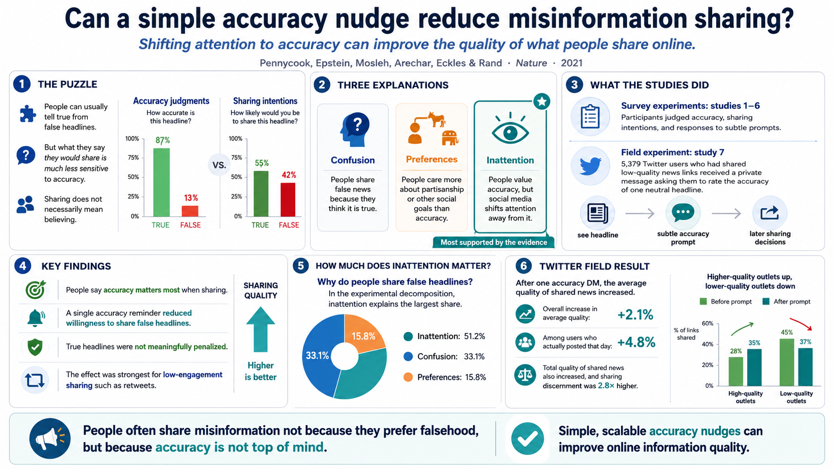 Infographic for Shifting attention to accuracy can reduce misinformation online