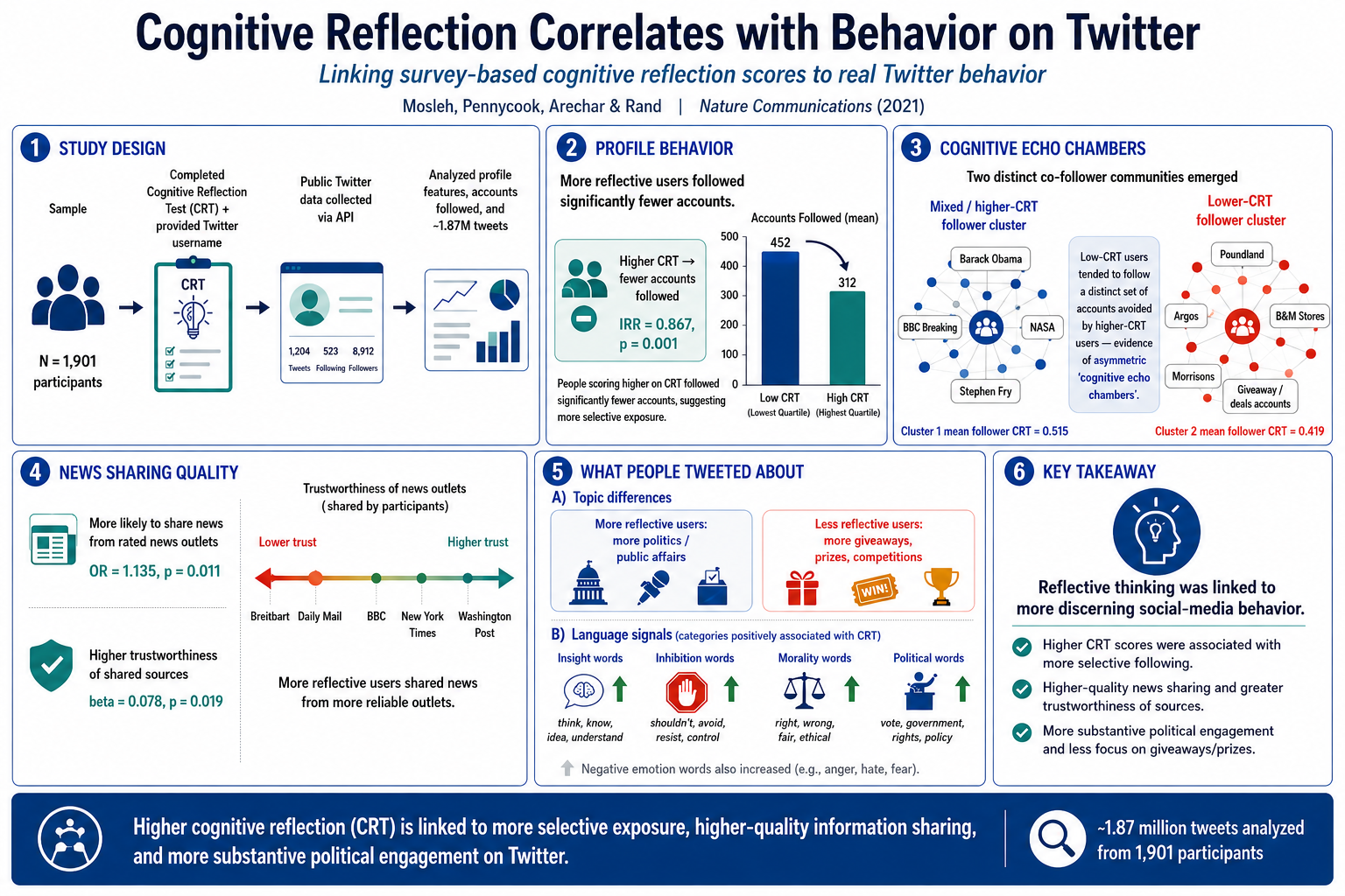 Infographic for Cognitive reflection correlates with behavior on Twitter