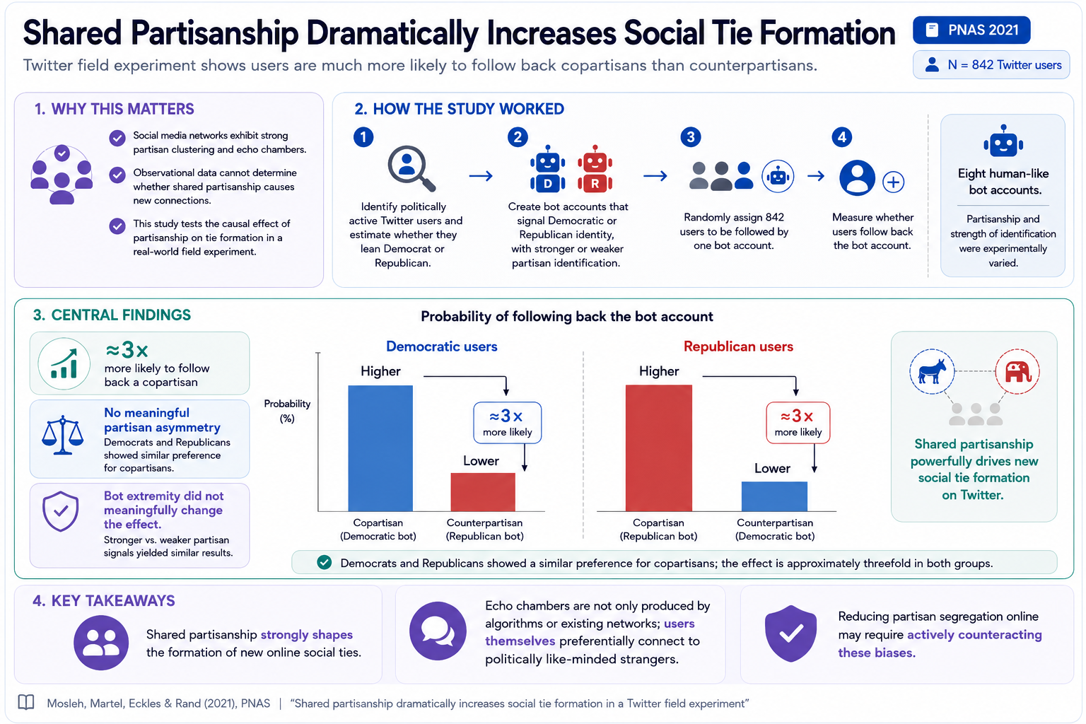 Infographic for Shared partisanship dramatically increases social tie formation in a Twitter field experiment