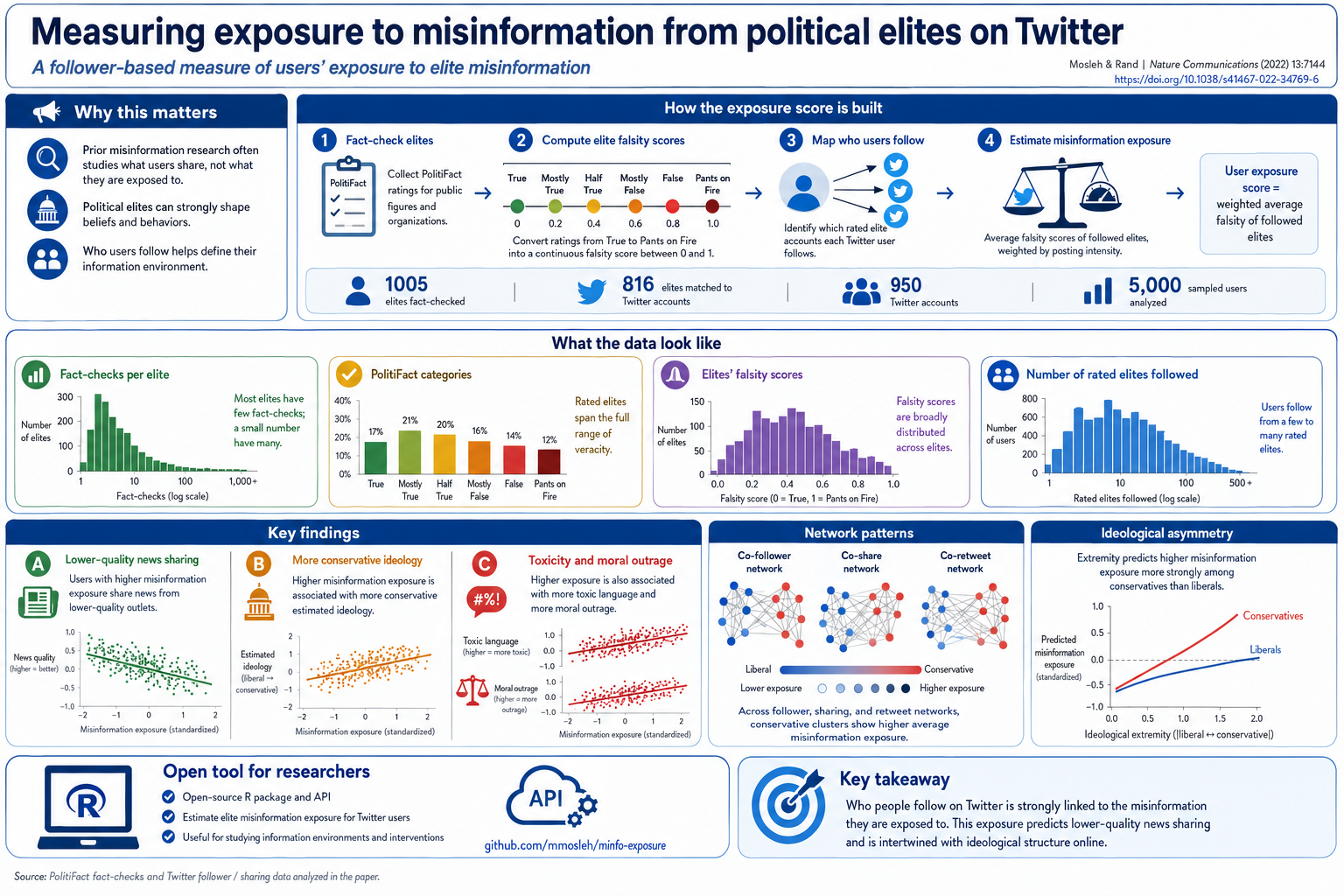 Infographic for Measuring exposure to misinformation from political elites on Twitter