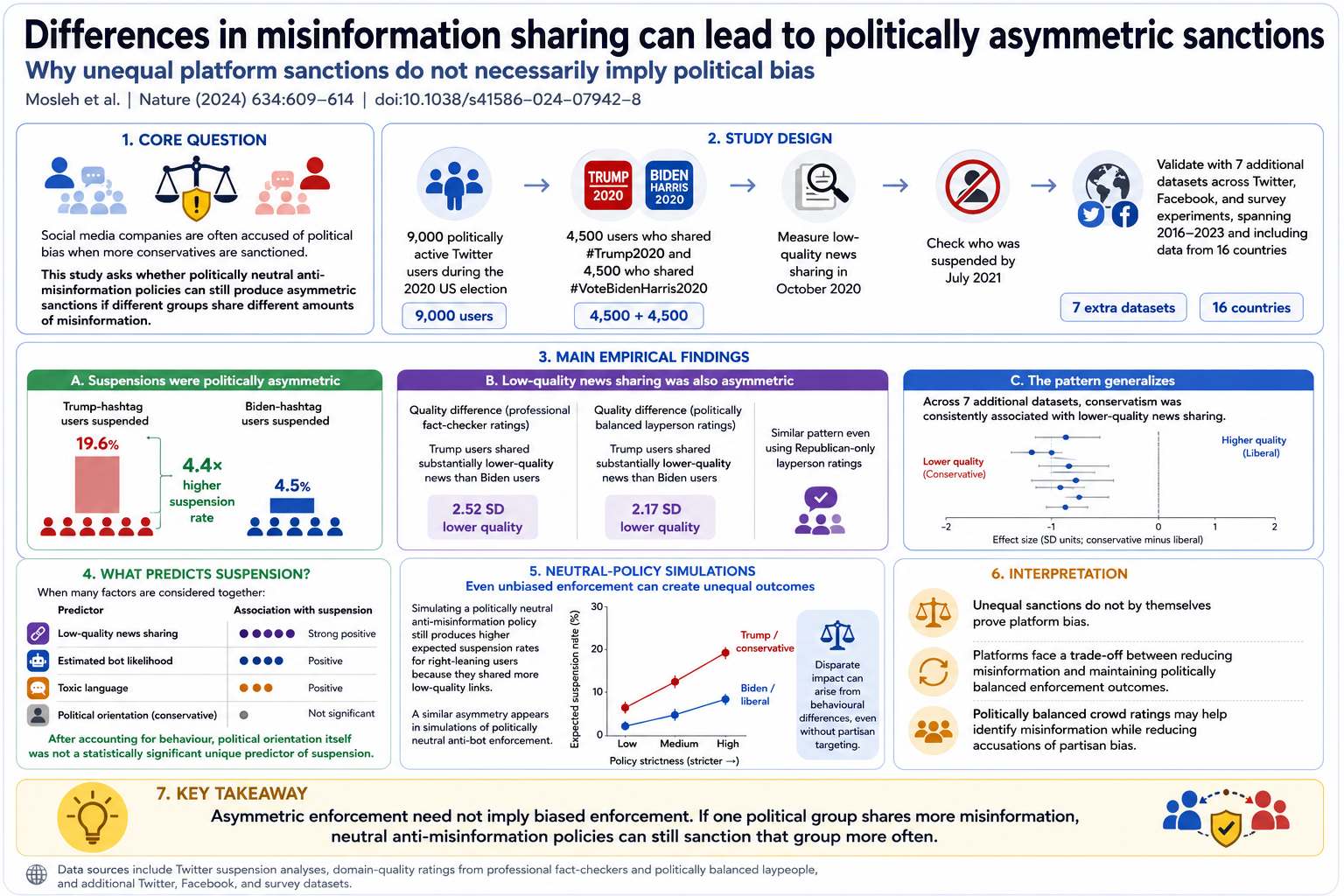 Infographic for Differences in misinformation sharing can lead to politically asymmetric sanctions