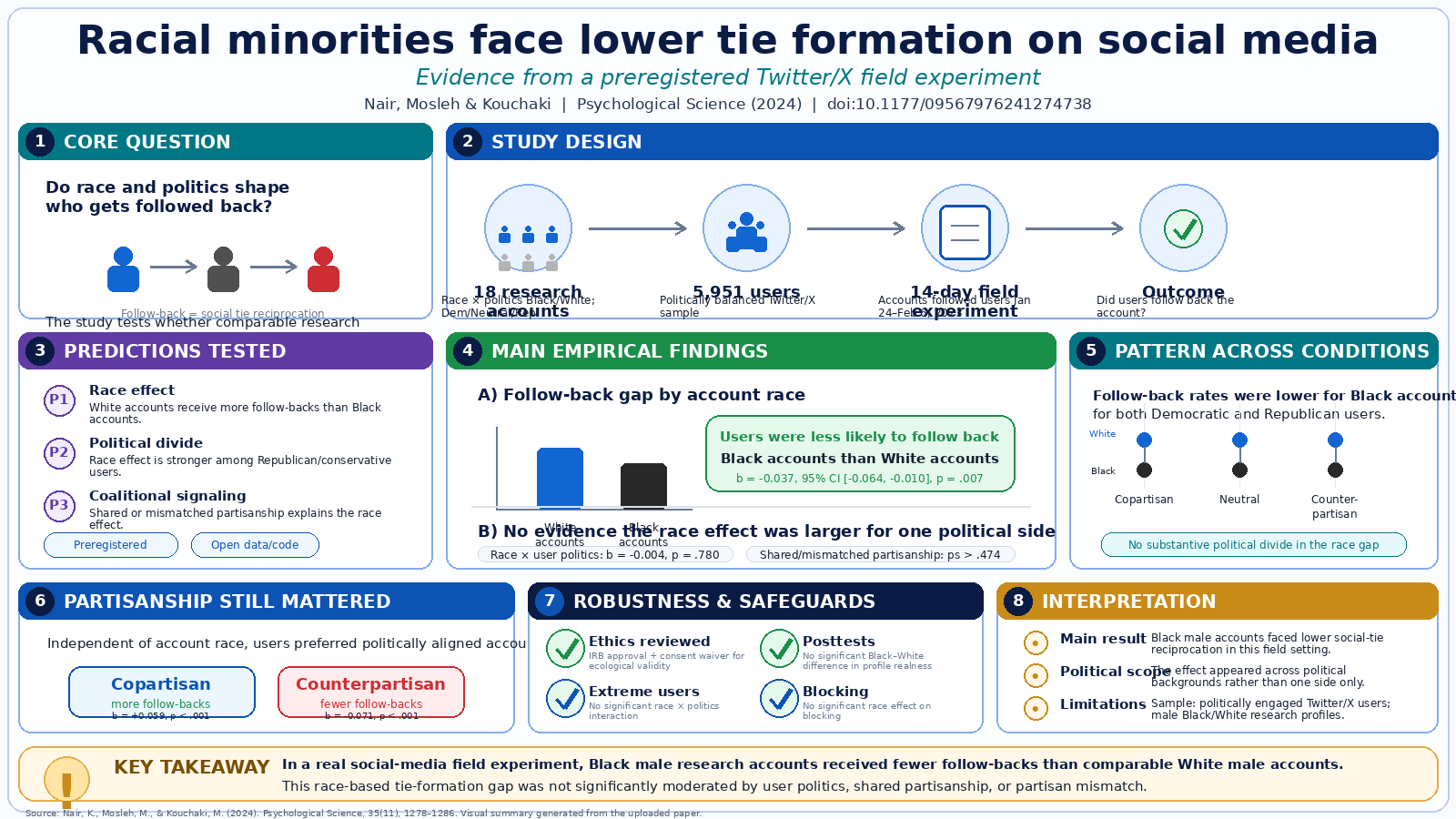 Infographic for Racial Minorities Face Discrimination From Across the Political Spectrum When Seeking to Form Ties on Social Media: Evidence From a Field Experiment