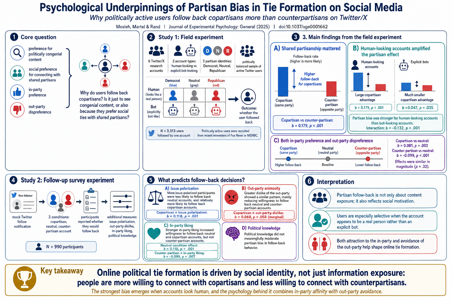 Infographic for Psychological underpinnings of partisan bias in tie formation on social media