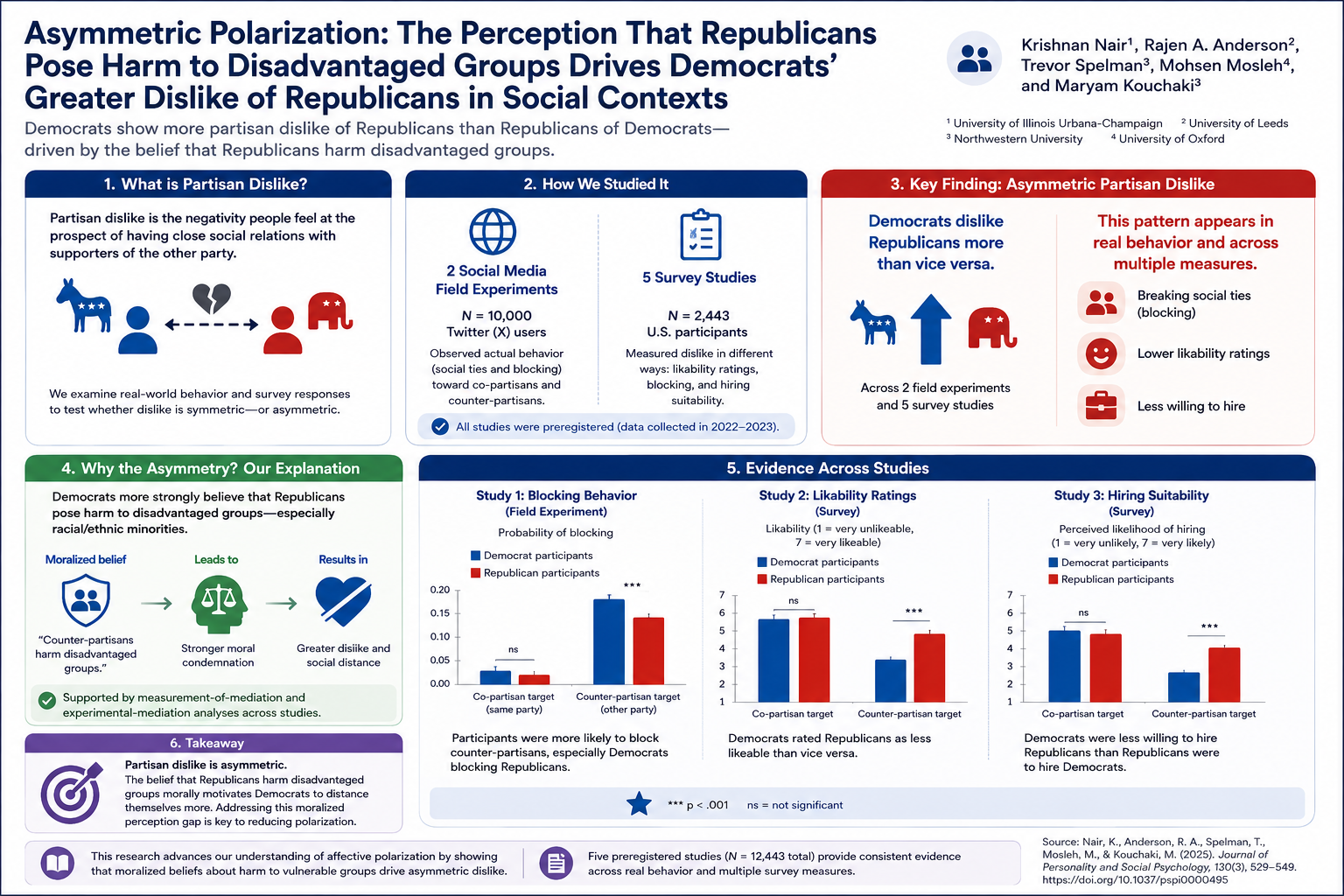 Infographic for Asymmetric Polarization: The Perception That Republicans Pose Harm to Disadvantaged Groups Drives Democrats' Greater Dislike of Republicans in Social Contexts