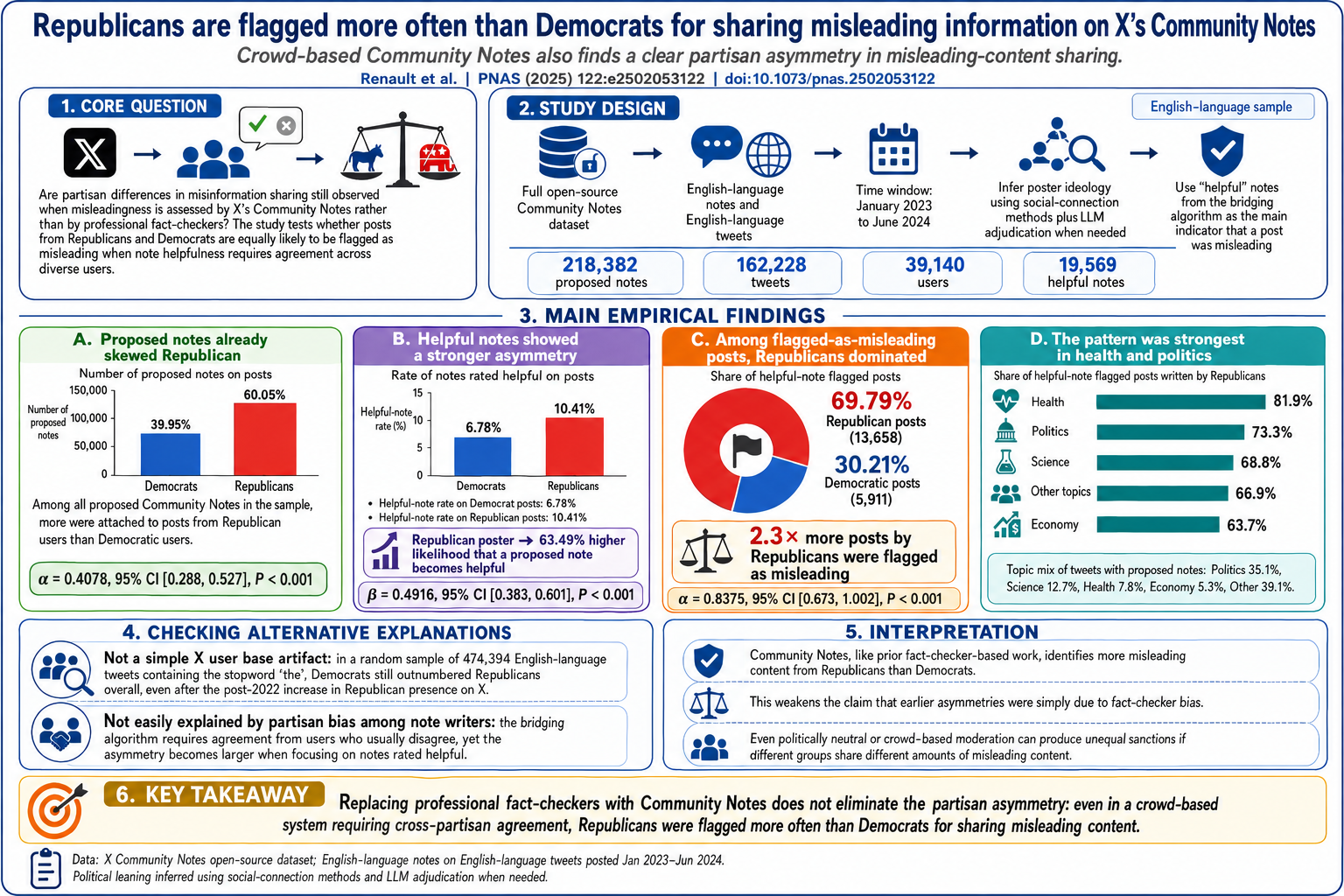 Infographic for Republicans are flagged more often than Democrats for sharing misinformation on X's Community Notes