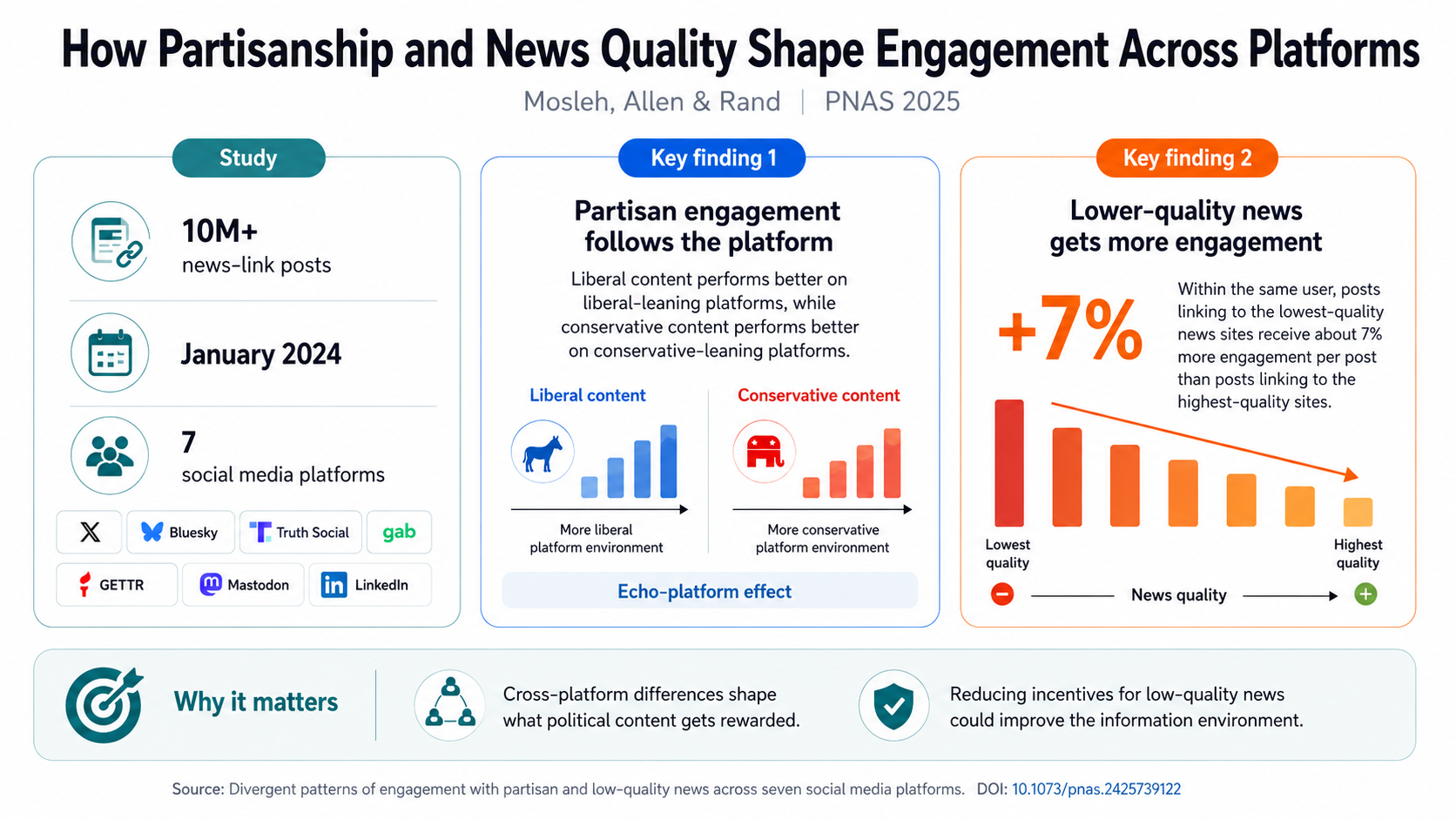 Infographic for Divergent patterns of engagement with partisan and low-quality news across seven social media platforms