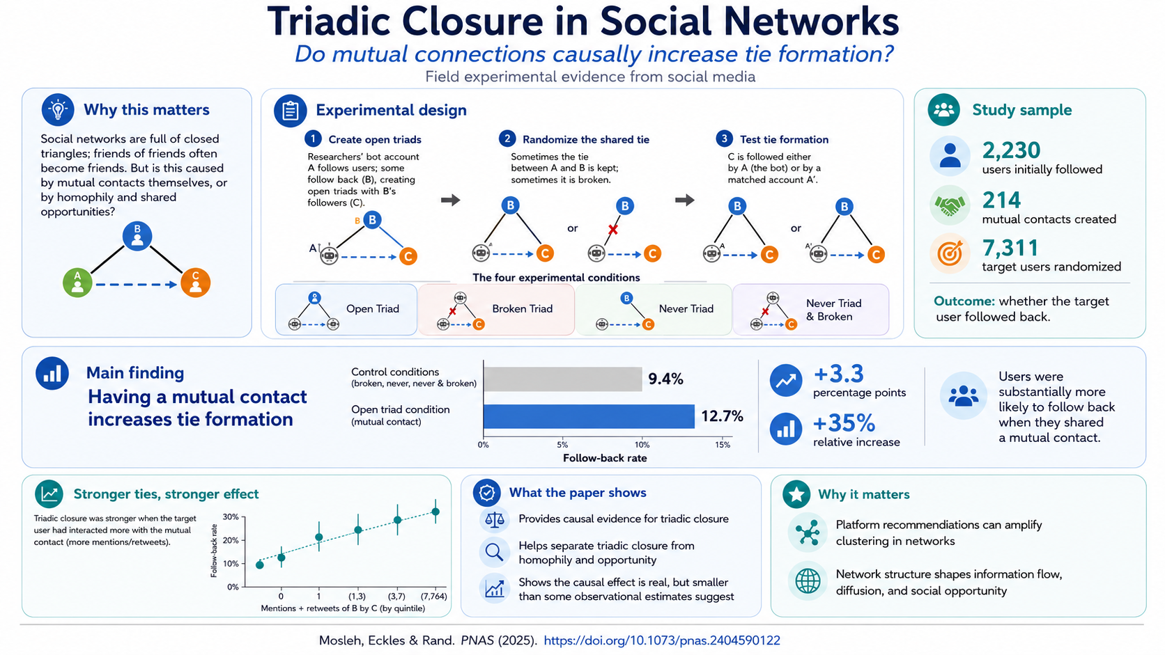 Infographic for Triadic Closure in Social Networks: Do Mutual Connections Causally Increase Tie Formation?