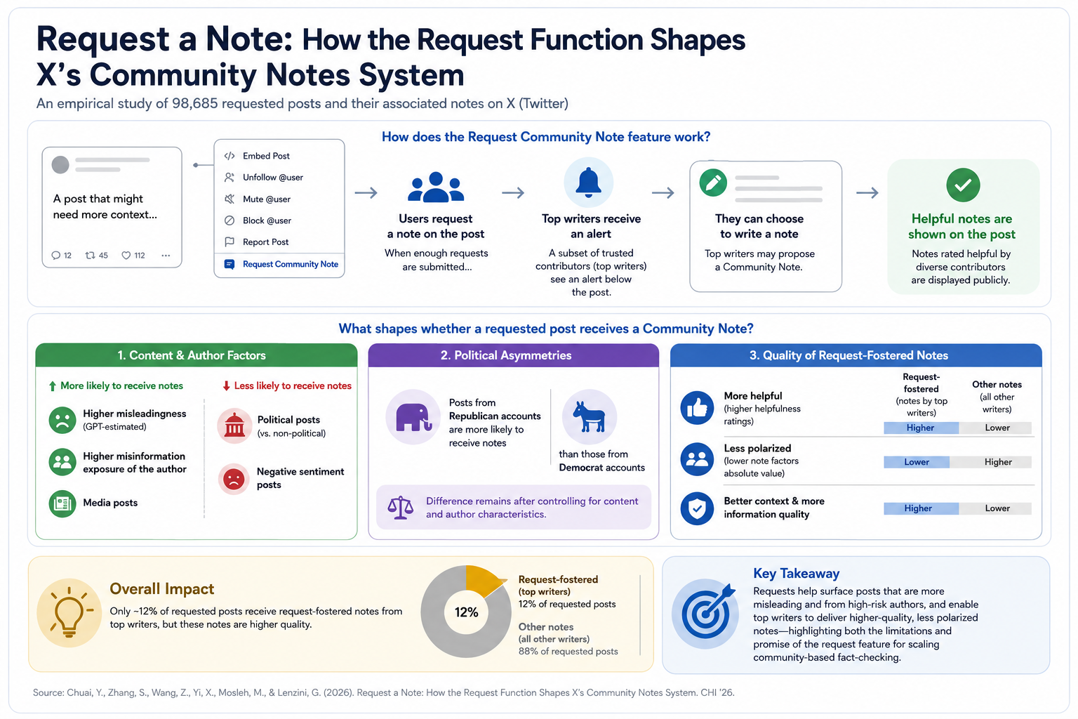 Infographic for Request a Note: How the Request Function Shapes X's Community Notes System