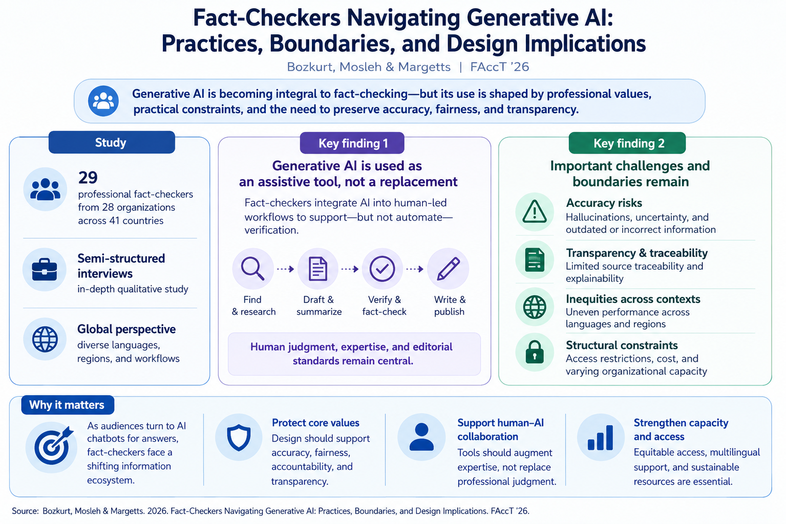 Infographic for Fact-Checkers Navigating Generative AI: Practices, Boundaries, and Design Implications